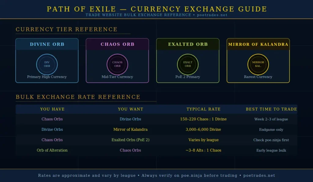 path of exile Poe trade currency Exchange guide