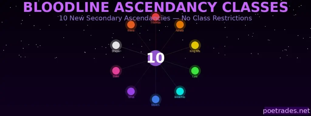 Bloodline Ascendancy Classes