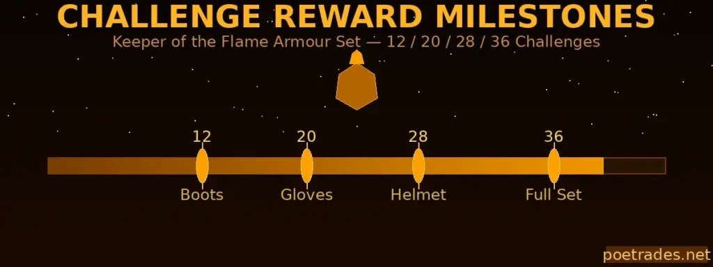Challenge Rewards Table