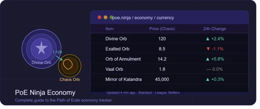 PoE Ninja Economy