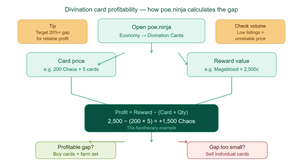 How Divination Card Profitability Works