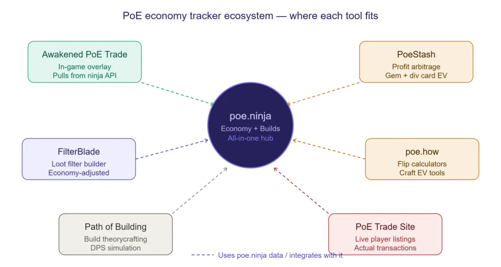 PoE Economy Tracker Comparison Table