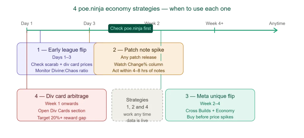 How to Use PoE Ninja Economy to Build Wealth — Advanced Strategies